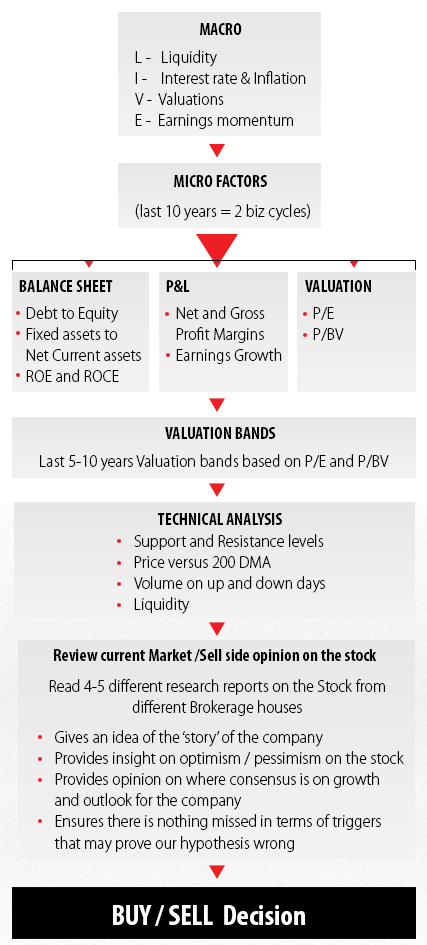 Investment Research Process Chart